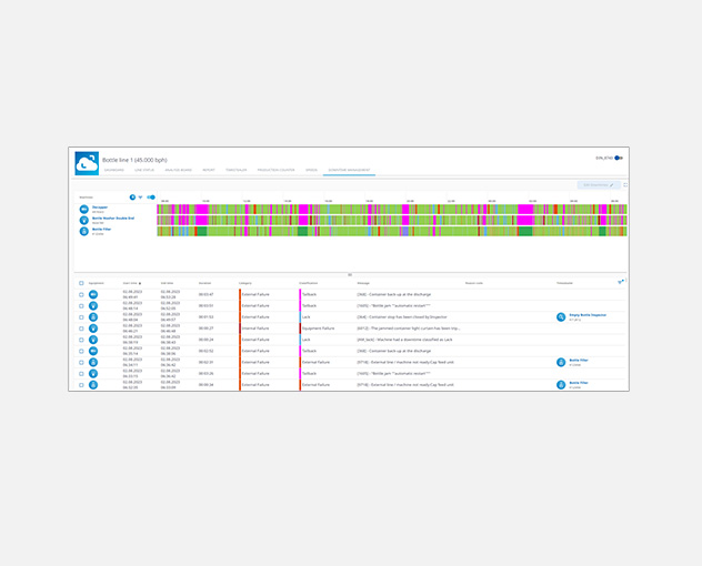 Downtime analysis Downtime analysis