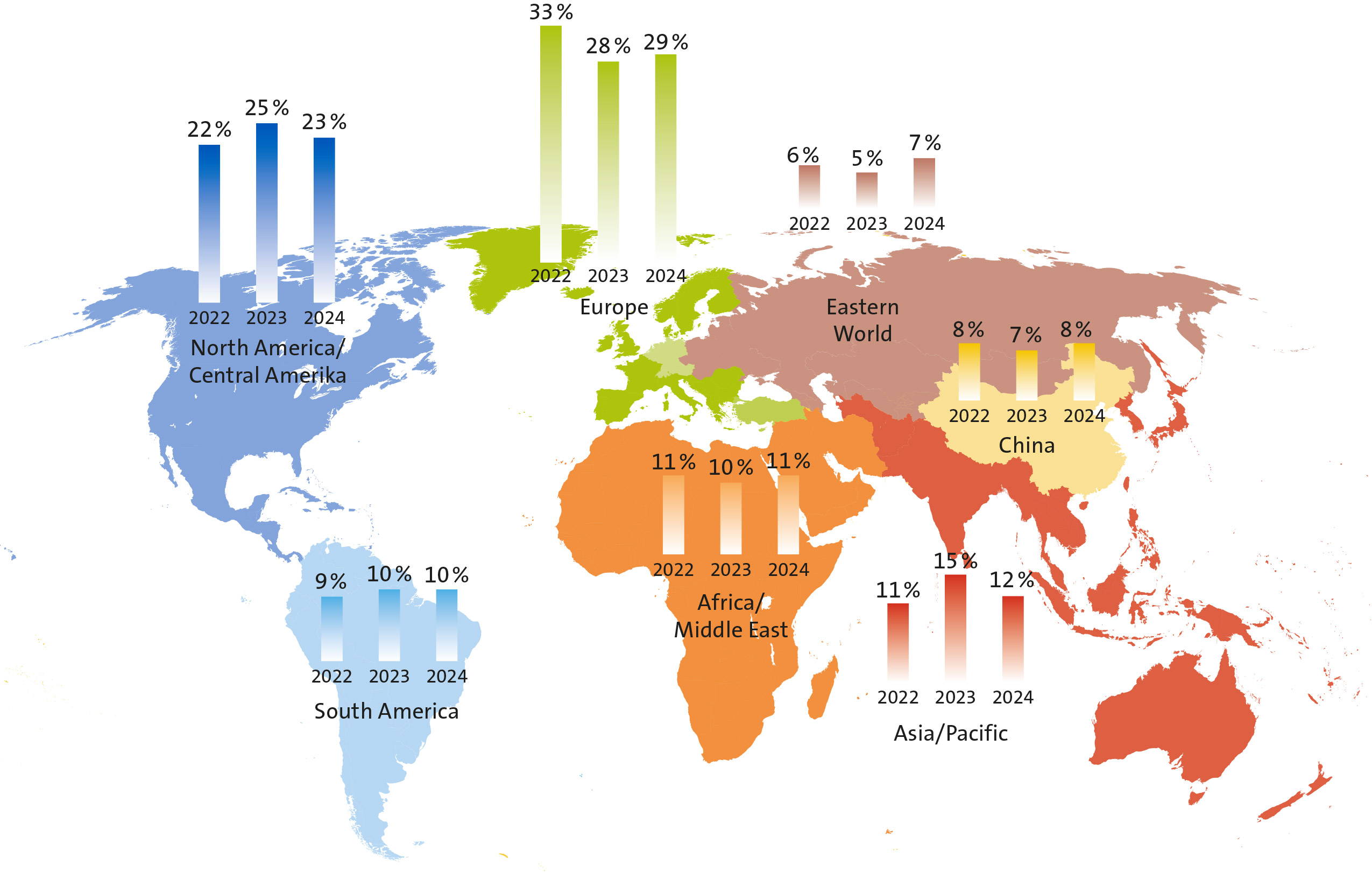 Balanced global revenue split
